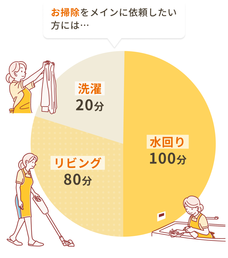 お掃除をメインに依頼したい方には… 水回り100分 リビング80分 洗濯20分