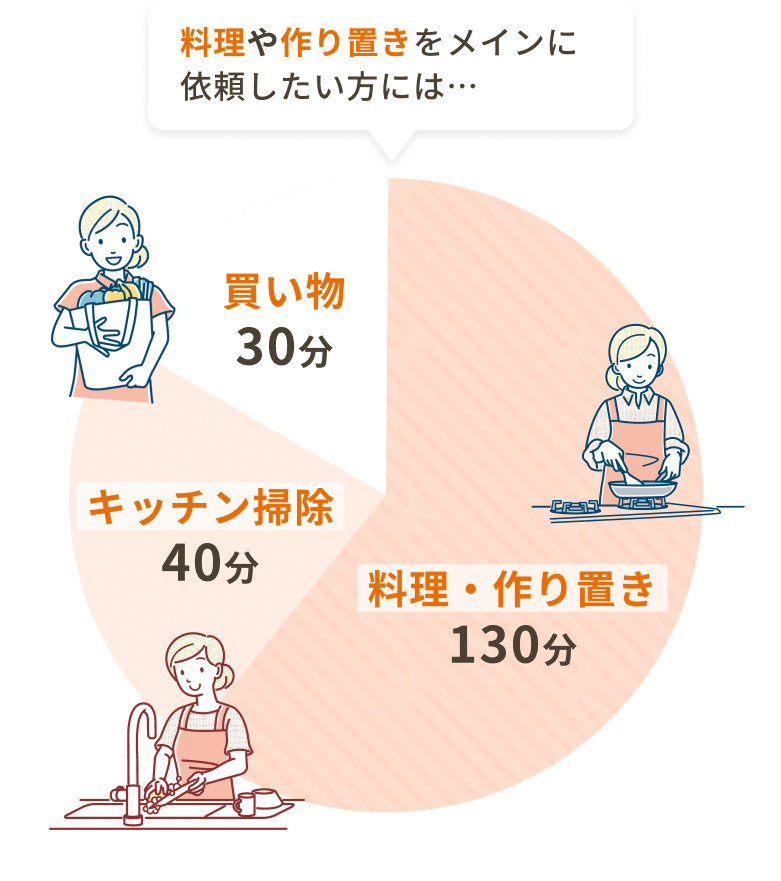 料理や作り置きをメインに依頼したい方には… 料理・作り置き130分 キッチン掃除40分 買い物30分